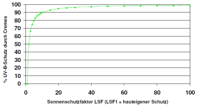 sonnenschutzfaktor Tabelle logarithmisch