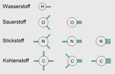 Bindungsmöglichkeiten der Elemente Wasserstoff, Kohlenstoff, Sauerstuff und Stickstoff