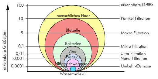 Verhältnis der gefilterten Stoffe durch Umkehr-Osmose