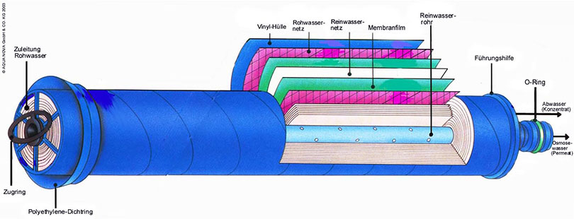 Umkehr Osmose TFC Membrane Aufbau