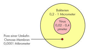 Pore ein Umkehr-Osmose Filterung